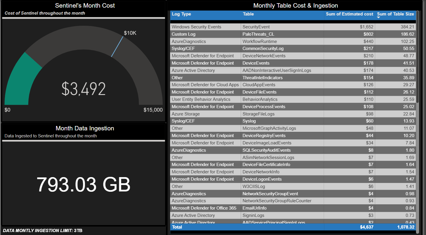Dashboard overview page